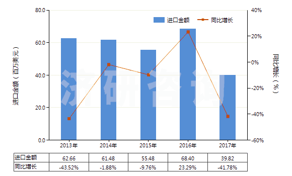 2013-2017年中國(guó)其他結(jié)構(gòu)上含有非稠合咪唑環(huán)的化合物(HS29332900)進(jìn)口總額及增速統(tǒng)計(jì)
